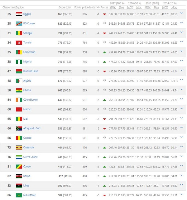 Le Top 20 des premiers pays Africains du classement Fifa(10 aout 2017)