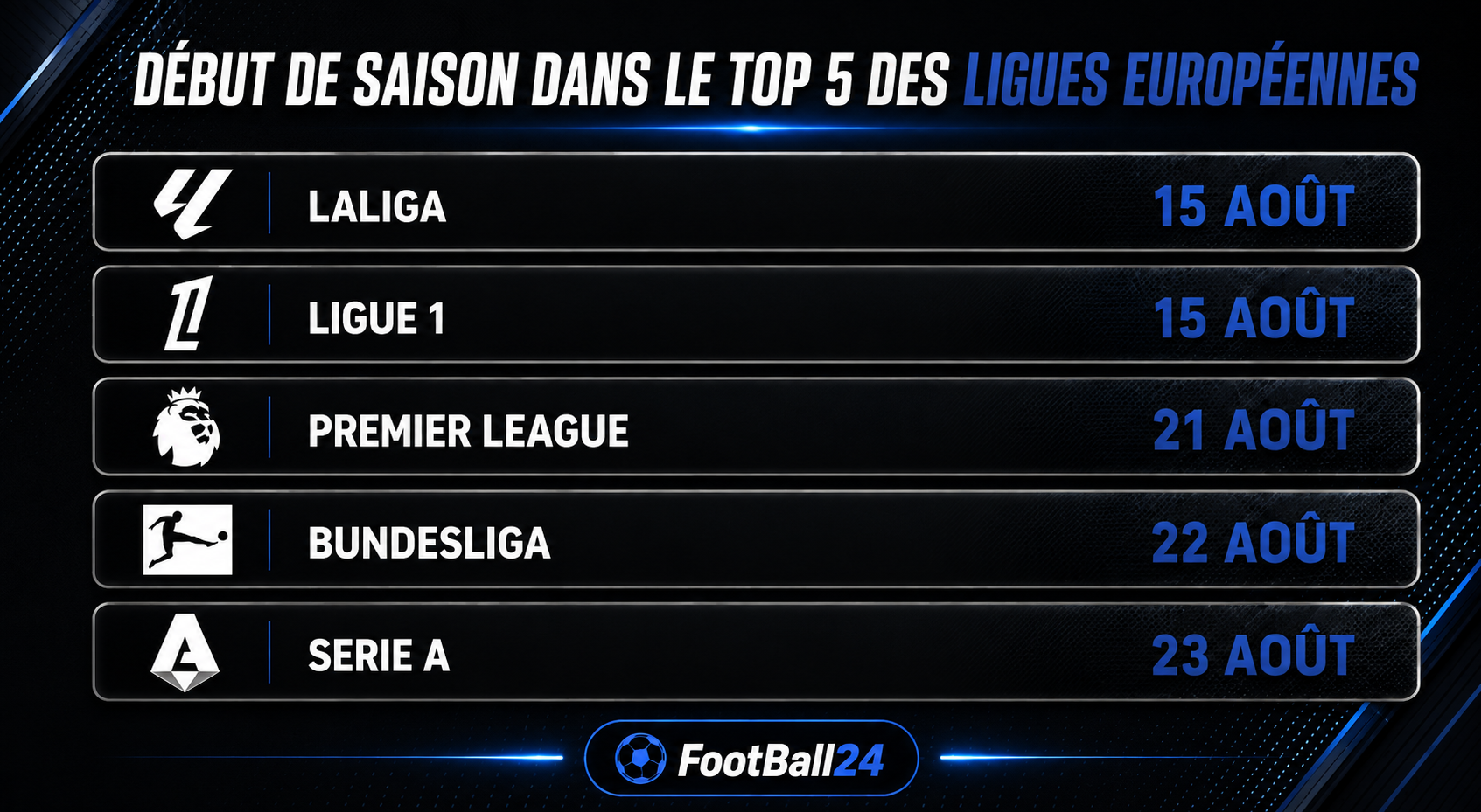 Début de saison dans le top 5 des ligues européennes